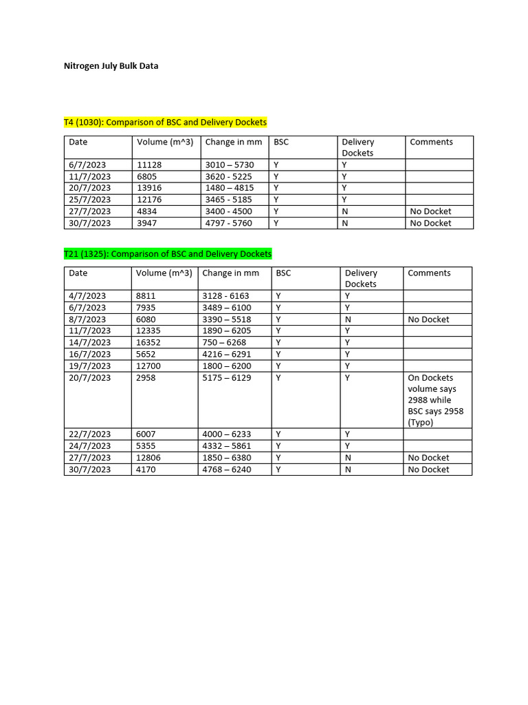 July Nitrogen Bulk Data Analysis | PDF