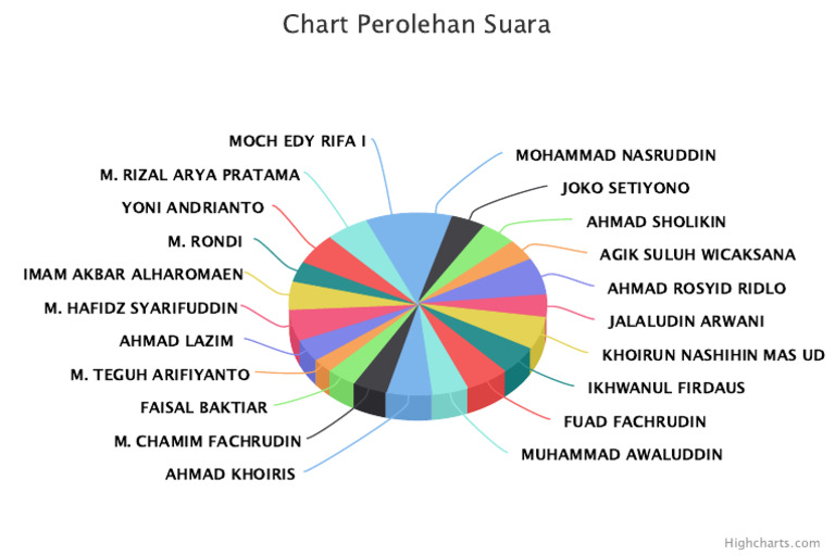 Chart Perolehan Suara Kandidat | PDF