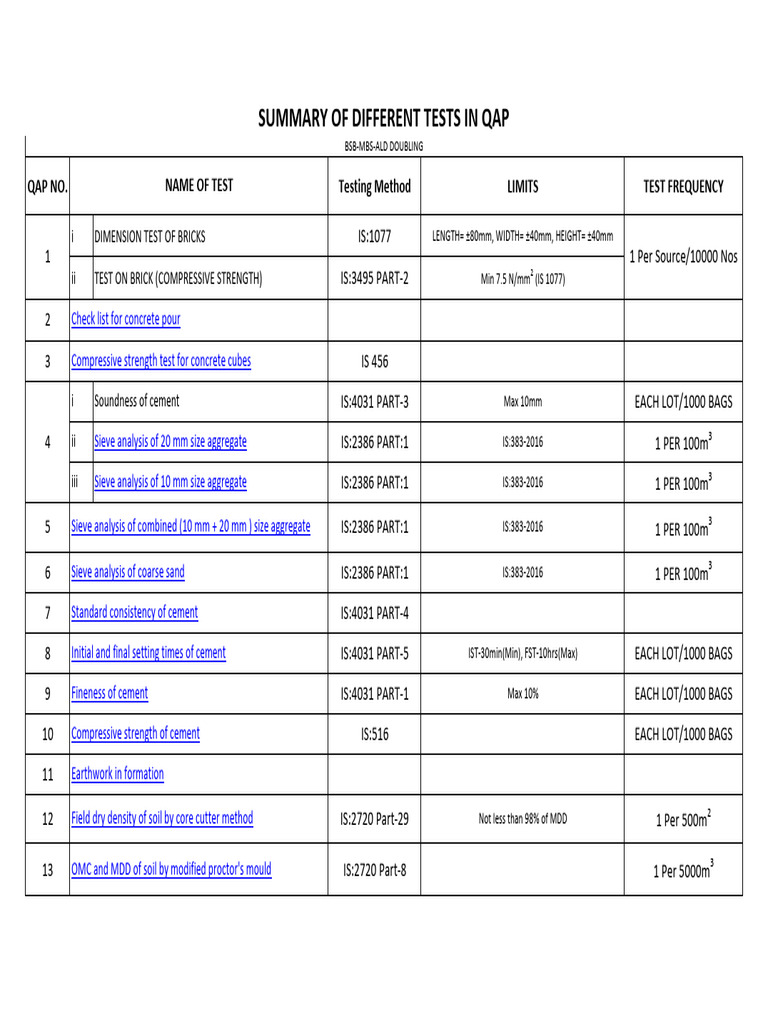 Quality Assurance Testing Methods Summary | PDF | Concrete | Natural ...
