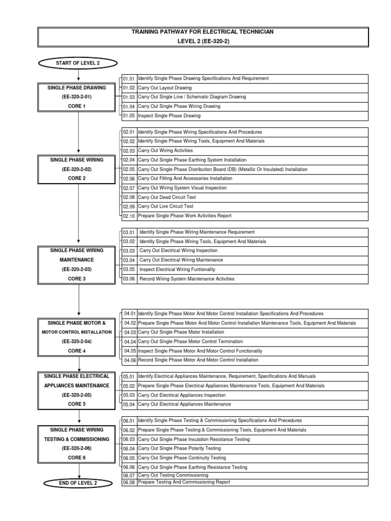 Training Pathway Electric LV 2 Download Free PDF Electrical Wiring