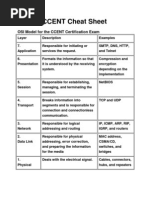 CCENT Cheat Sheet