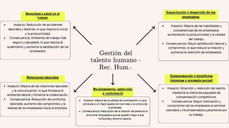 U1 Act 1 Funciones en Gestión Del Talento Humano | PDF | Gestión de