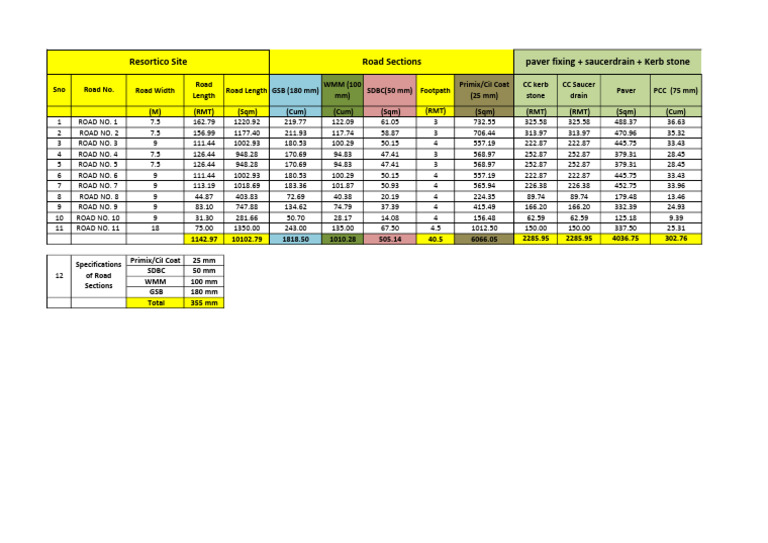 Road Specifications and Measurements | PDF | Technology & Engineering