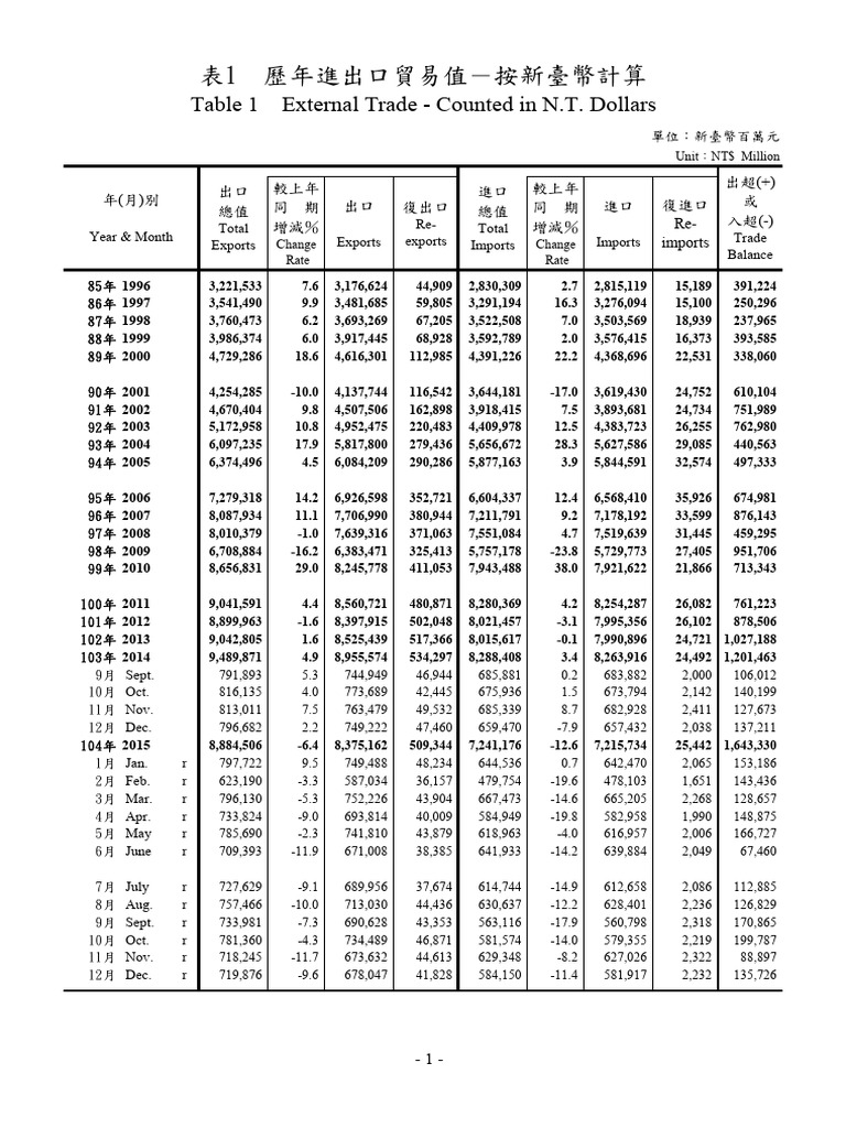Table 1 External Trade - Counted in N.T. Dollars | PDF