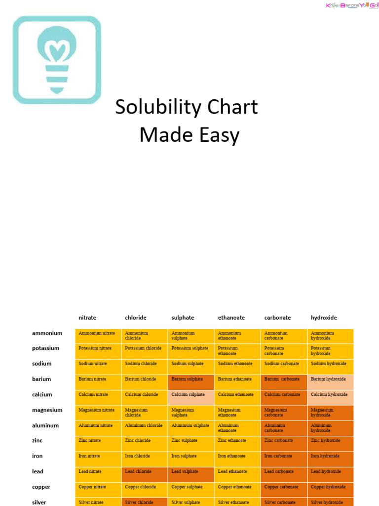 5c. Solubility Chart (Essential Notes) | PDF | Chloride | Hydroxide