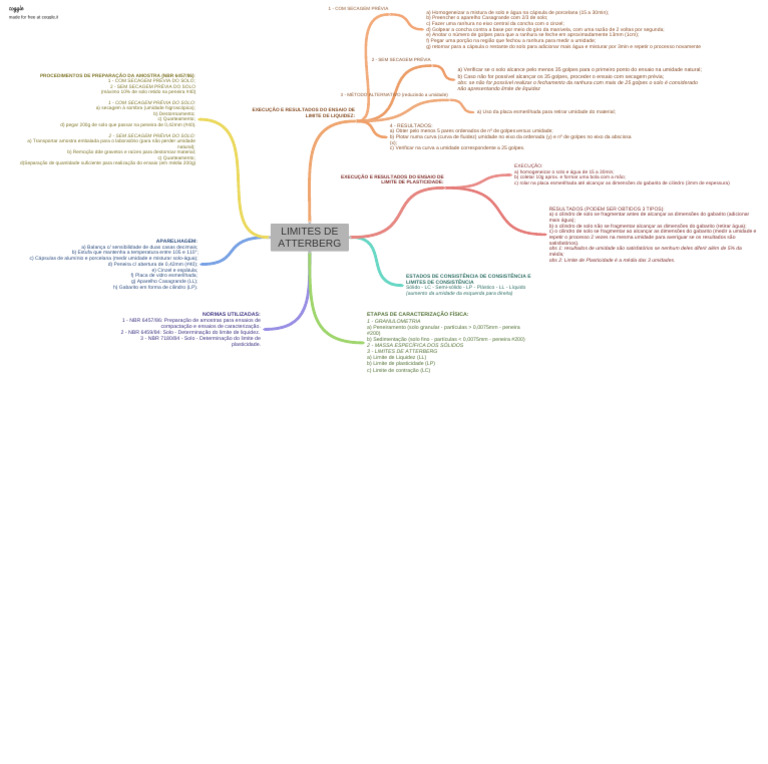 MAPA+MENTAL+-+LIMITES+DE+ATTERBERG | PDF | Solo | Umidade
