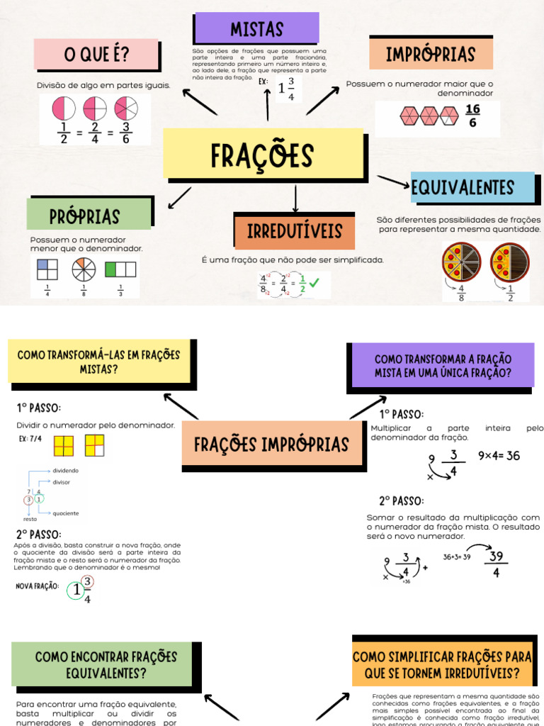 Mapa Mental Fração | PDF | Álgebra | Notação matemática