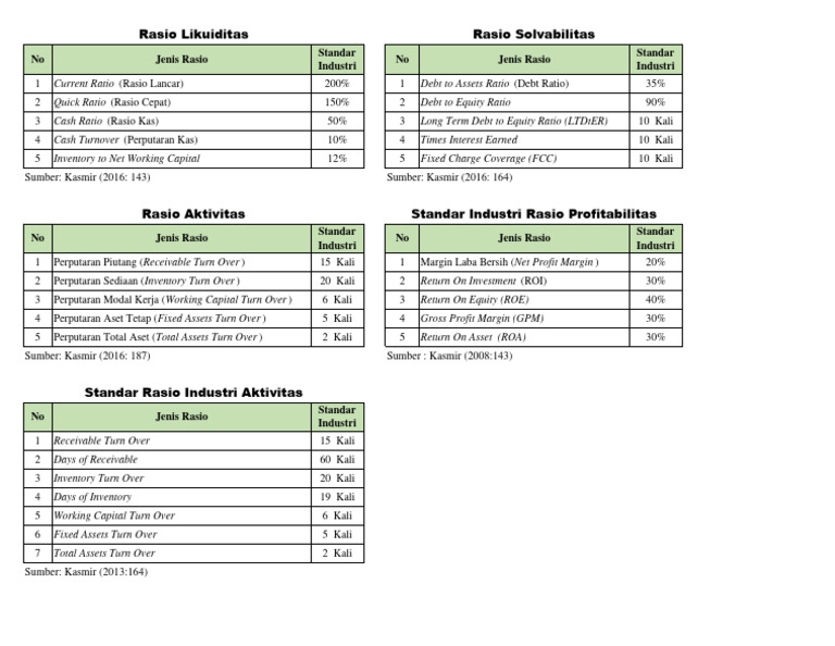 Standar Rasio Keuangan Menurut Kasmir | PDF | Return On Investment ...