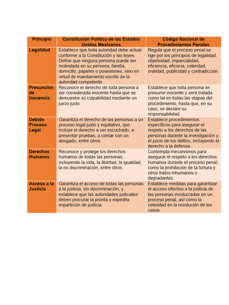 Derechos y Garantías en el Proceso Penal | PDF | Derechos | Justicia