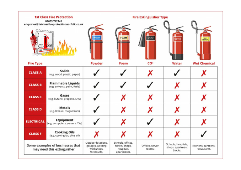 Types of Fire Extinguisher and Fire Types | PDF