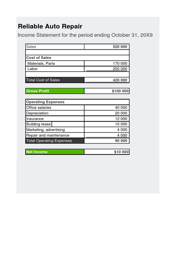 Income Statement for Reliable Auto Repair | PDF