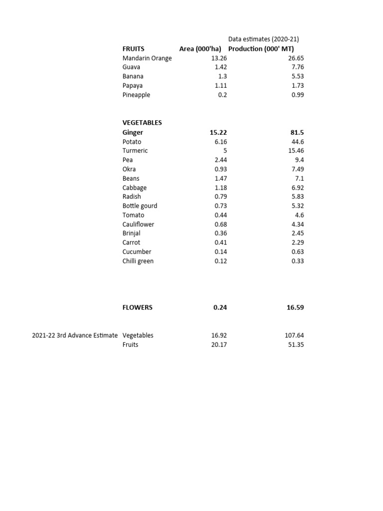 Sikkim Fruits and Vegetables Data 2021-22 | PDF | Fruit | Vegetables