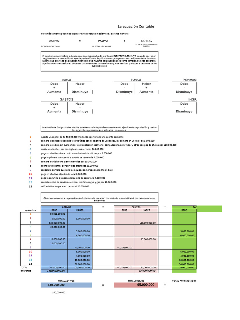Practica Ecuacion Contable 001 | Descargar gratis PDF | Contabilidad ...