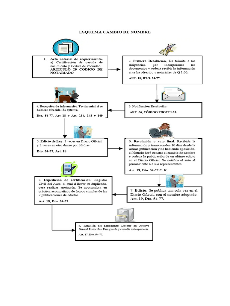 Esquema Cambio de Nombre PDF
