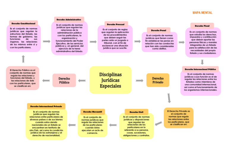 Mapa Mental de las Ramas del Derecho | PDF | Estado (política ...
