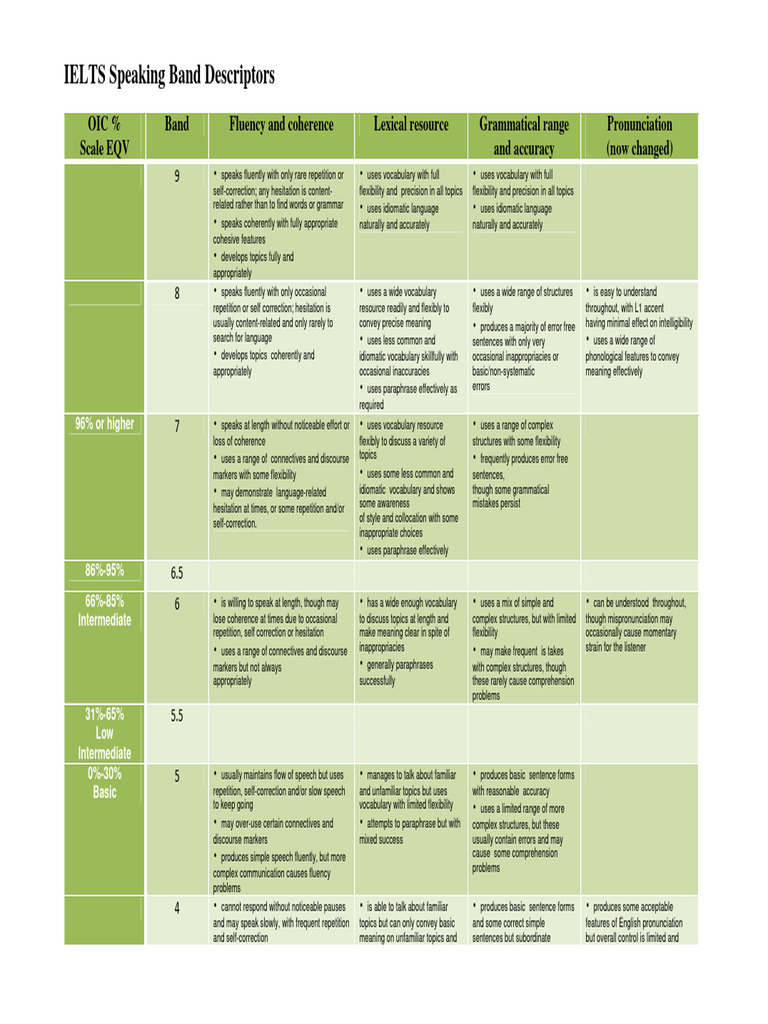 Oic Ielts Speaking Band Descriptors Pdf Vocabulary Fluency