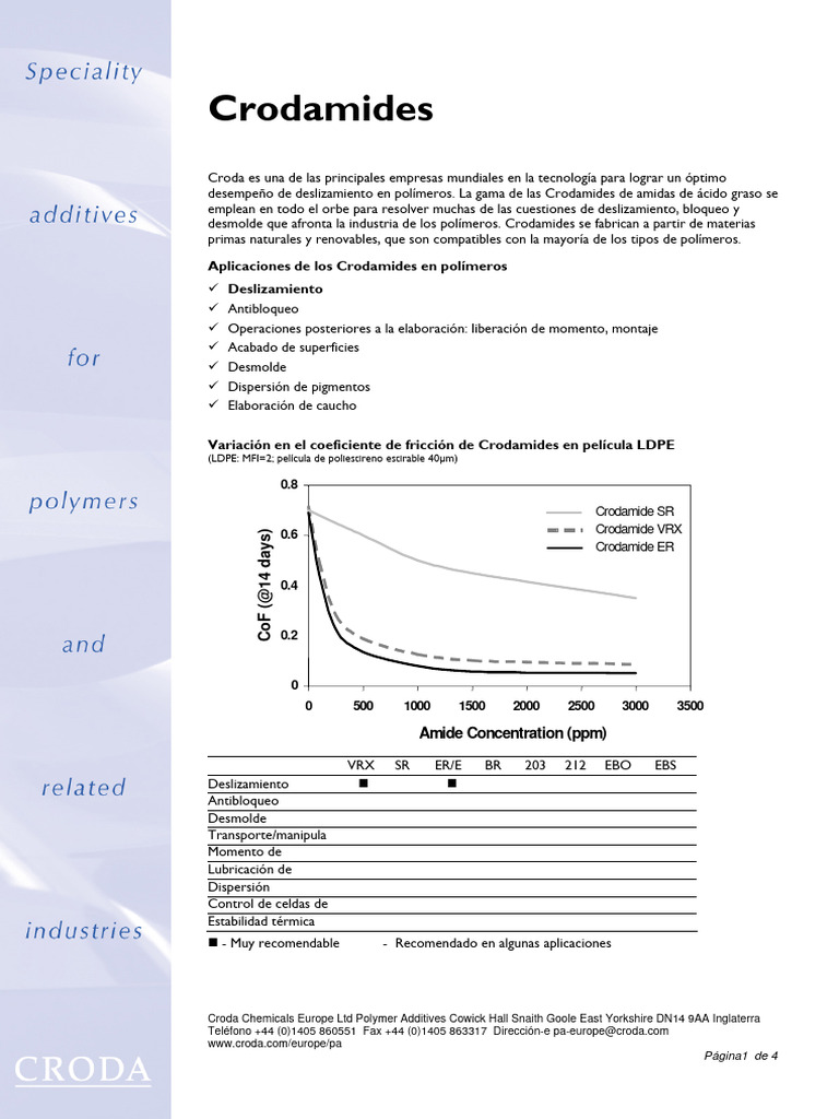 Aplicaciones de Crodamides en Polímeros | PDF | Lubricante | El plastico