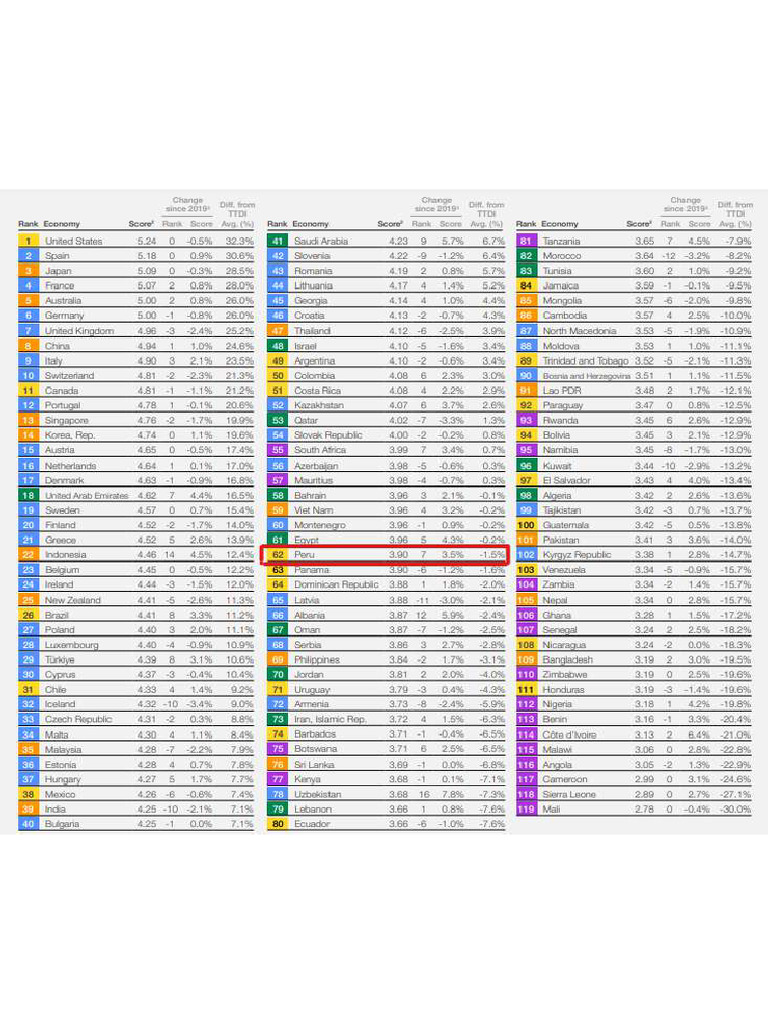 El Puesto Que Ocupa Perú en Ranking de Turismo | PDF