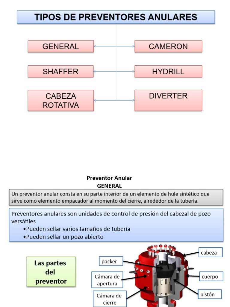 Tipos de Preventores | PDF | Presión | Ingeniería mecánica