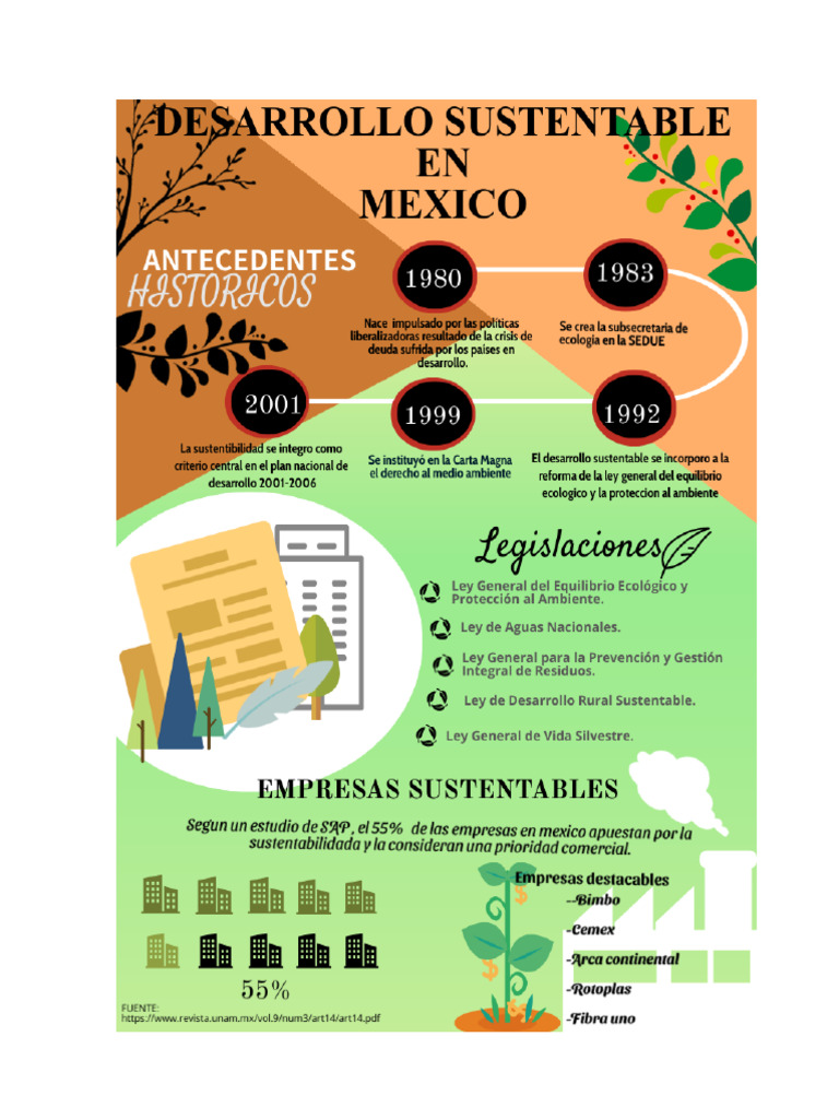 Inforgrafia Desarrollo Sustentable en Mexico | PDF