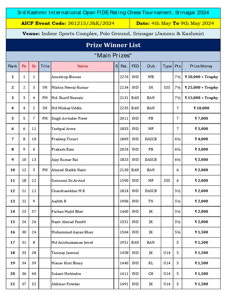 3rd Kashmir - Tentetive Prize List | PDF | Board Games | Traditional Games