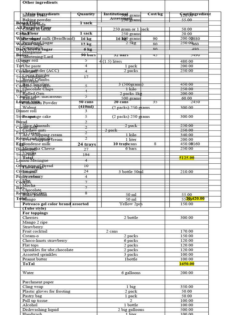 Ingredients Request For Batch 8 9 | PDF | Cakes | Cooking