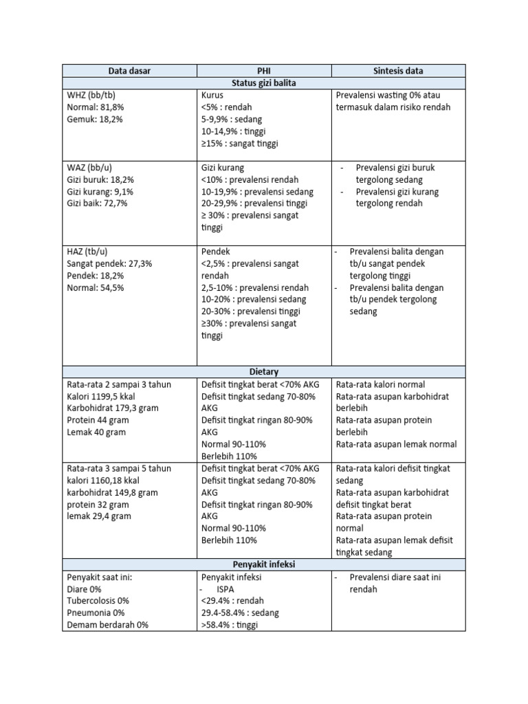 Status Gizi dan Kesehatan Balita | PDF | Kesehatan Holistik