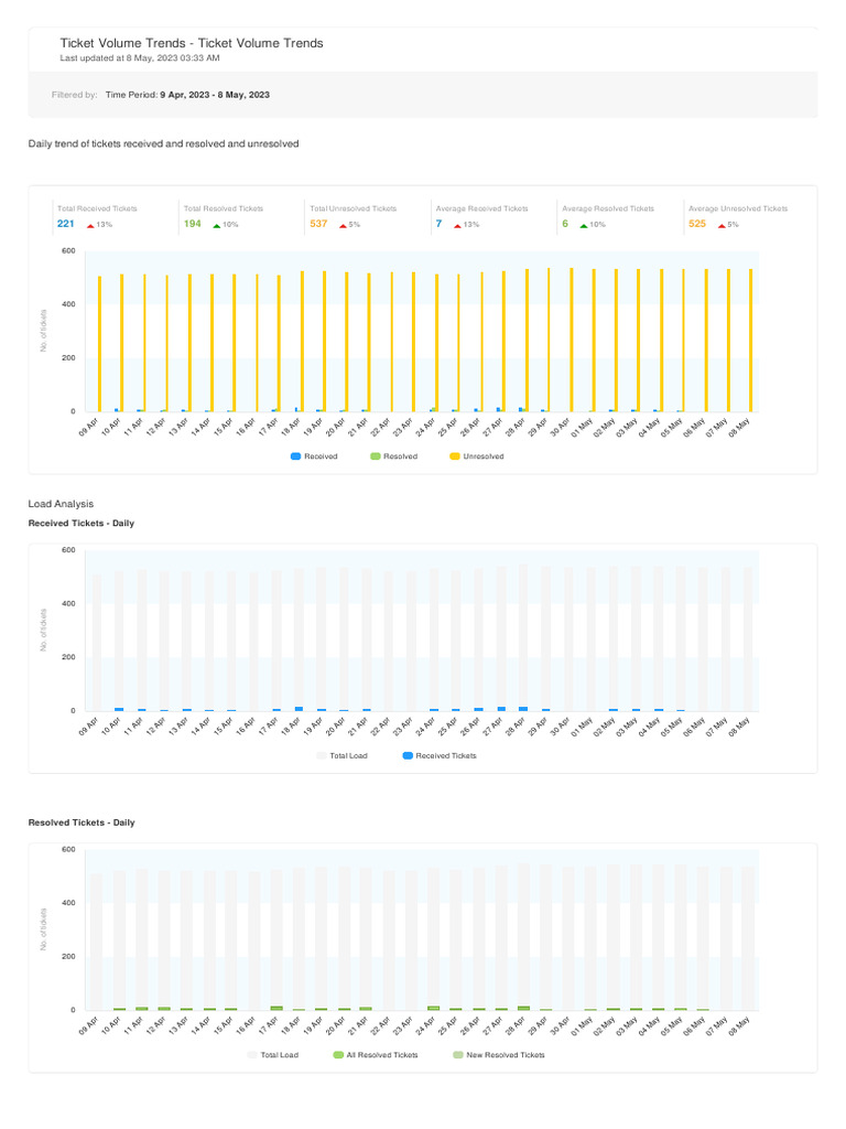 Ticket Volume Trends Analysis | PDF