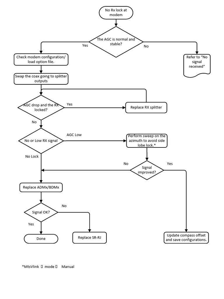 Modem Troubleshooting Guide | PDF