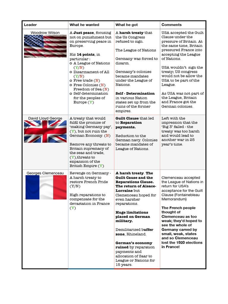 Big of Treaty of Versailles _ lesson 3 _W1 Download Free PDF Treaty
