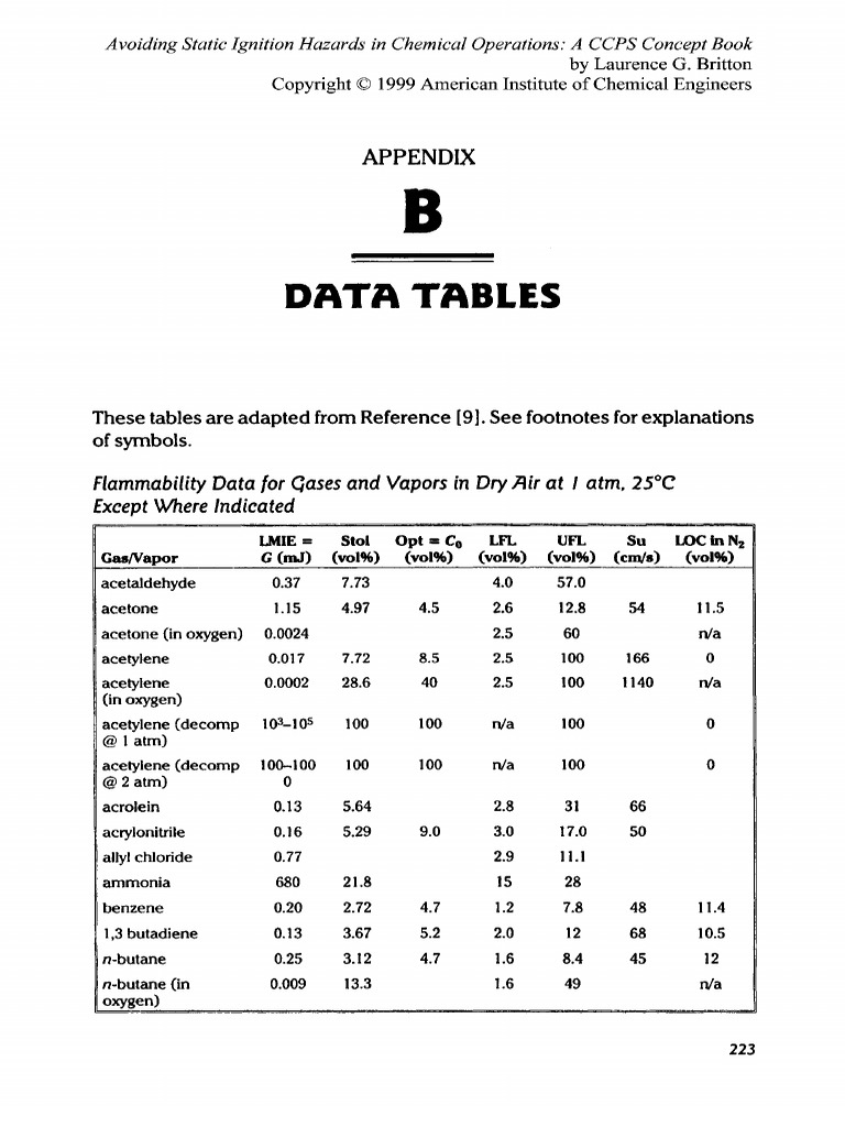 Avoiding Static Ignition Hazards in Chemical Operations - 1999 ...
