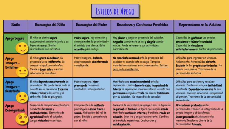 Cuadro Apego | Descargar gratis PDF | Teoría de apego | Las emociones