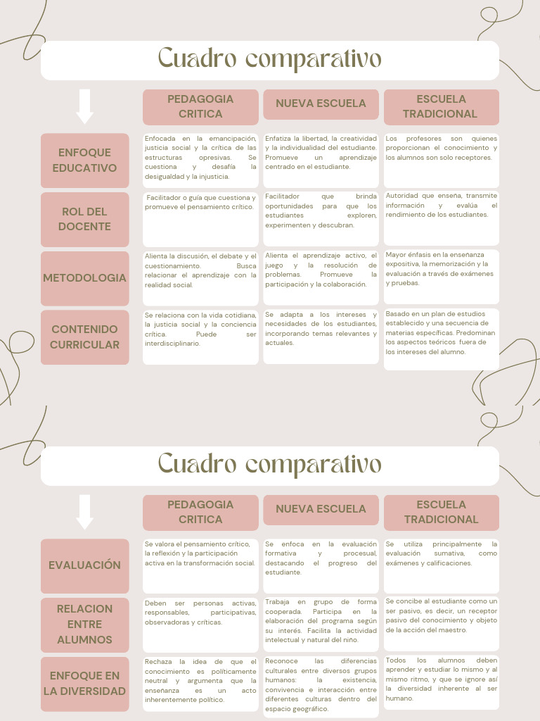 Tabla Comparativa | PDF | Evaluación | Enseñando
