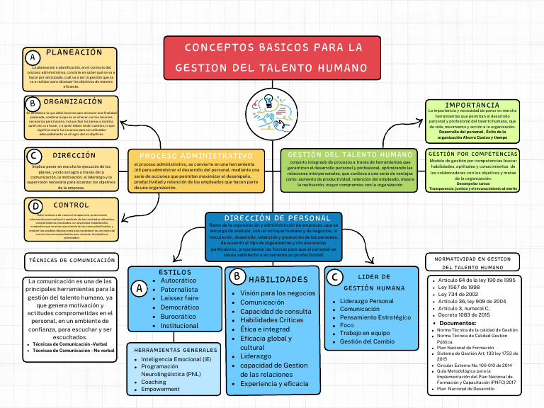 Mapa Conceptual de Gestión del Talento Humano | PDF | Gestión del ...