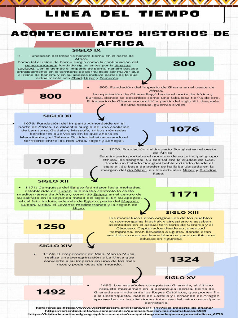 Acontecimientos Clave en la Historia de África | PDF | África ...