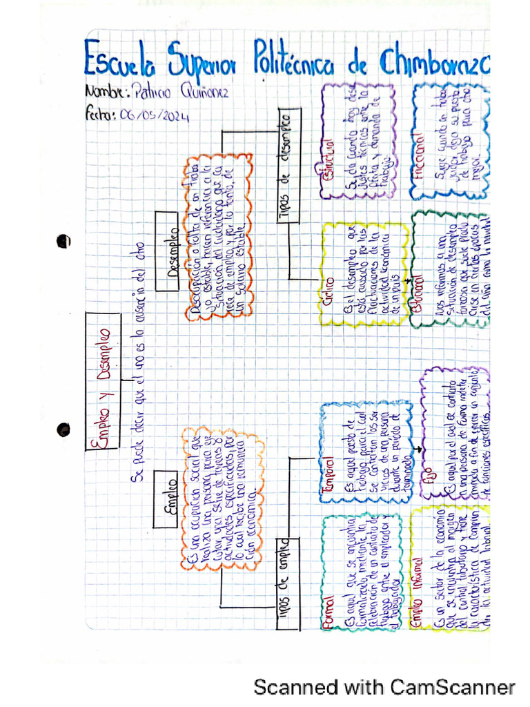 Mapas Conceptuales Empleo y Desempleo. c | PDF