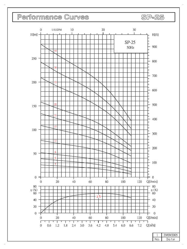 SP 025 50Hz | PDF