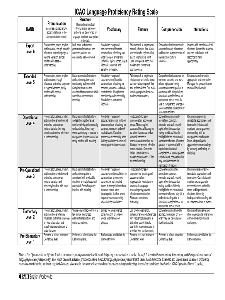 Icaoscale 230408060325 24f2fcb7 | PDF | Stress (Linguistics) | Vocabulary