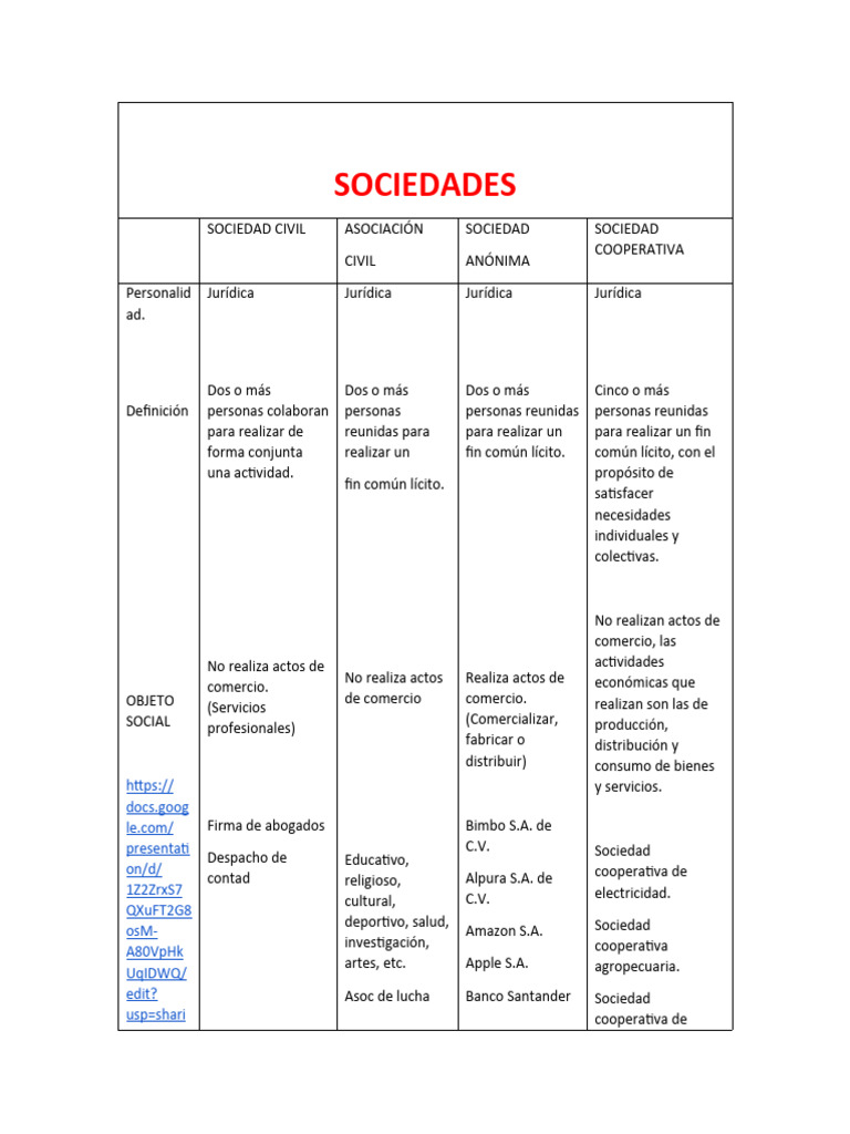 Tipos de Sociedades y sus Características | PDF | Cooperativa | Sociedad