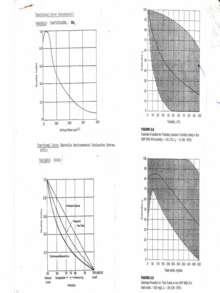Functional microscalecurves pdf environmental technology