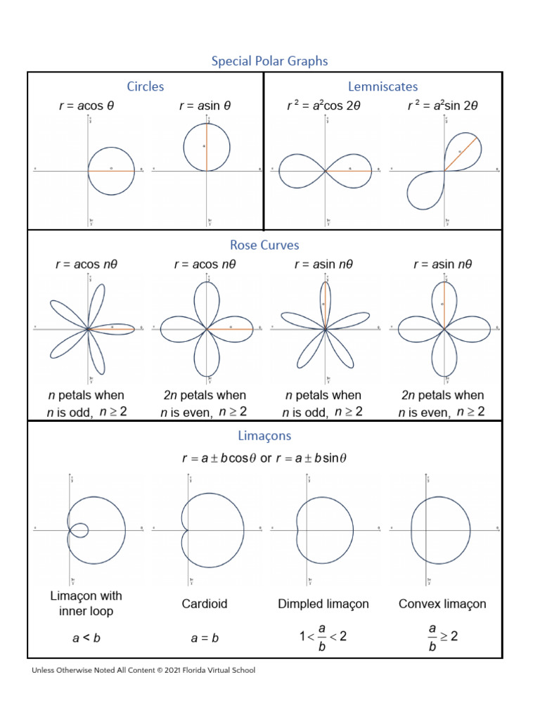 Types of Limaçons and Their Graphs | PDF