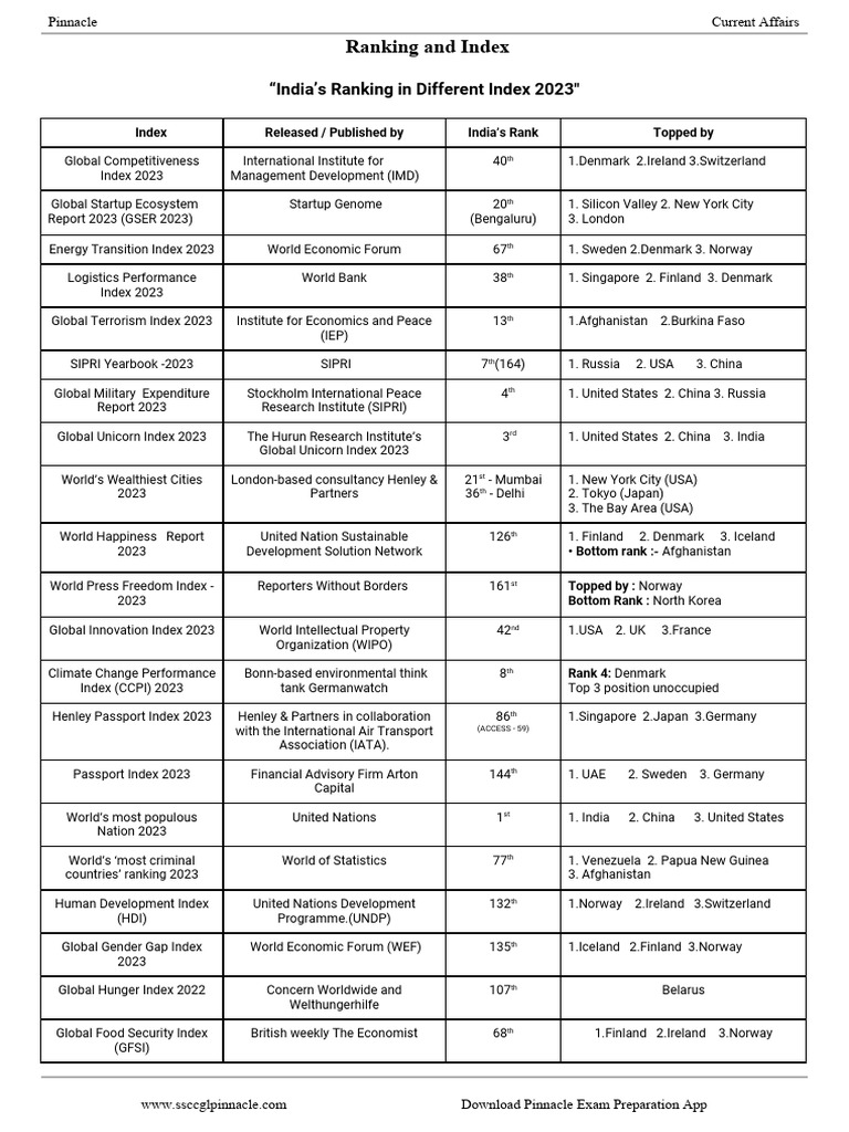 India Rankings in Global Indices 2023 | PDF | Science & Mathematics ...