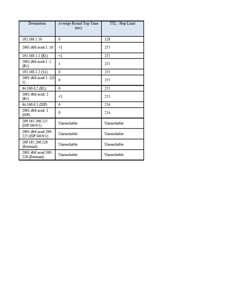 Network TTL and Hop Limit Data | PDF