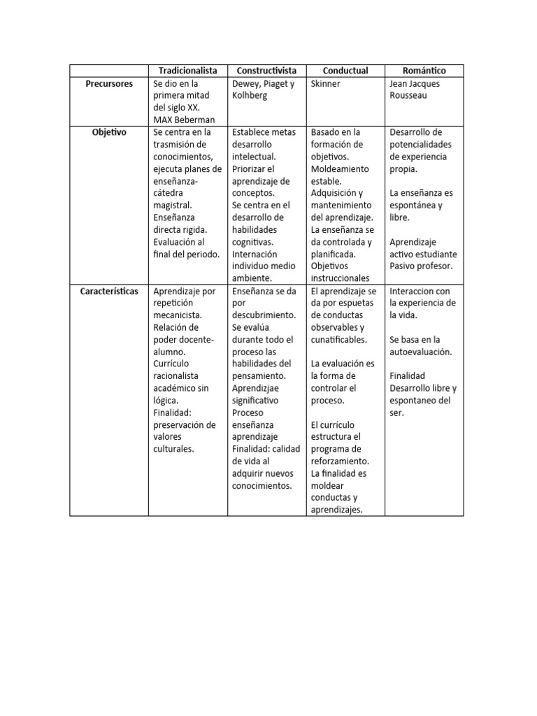 Modelos Pedagogicos | PDF | Aprendizaje | Enseñando
