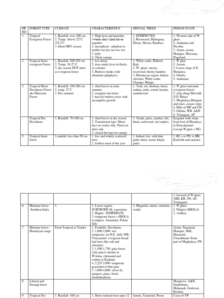 Forest Types And Their Distribution Pdf Forests Trees