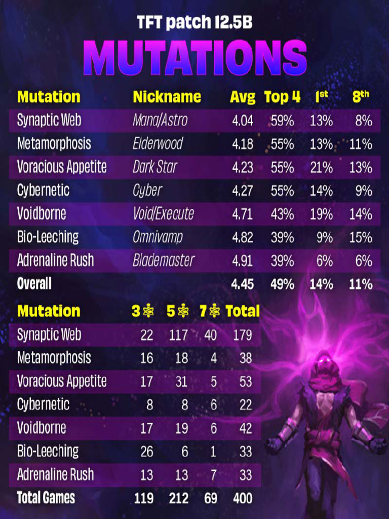 TFT 12.5B Mutants Data | PDF