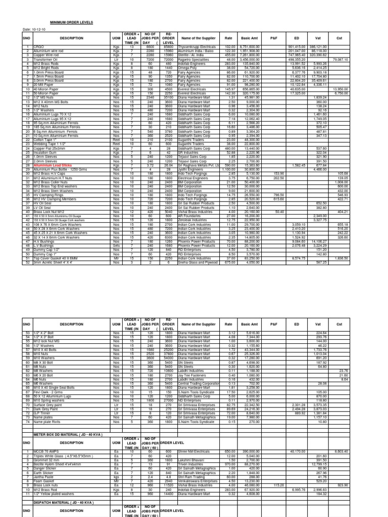 Minimum Order Levels Inventory List | PDF