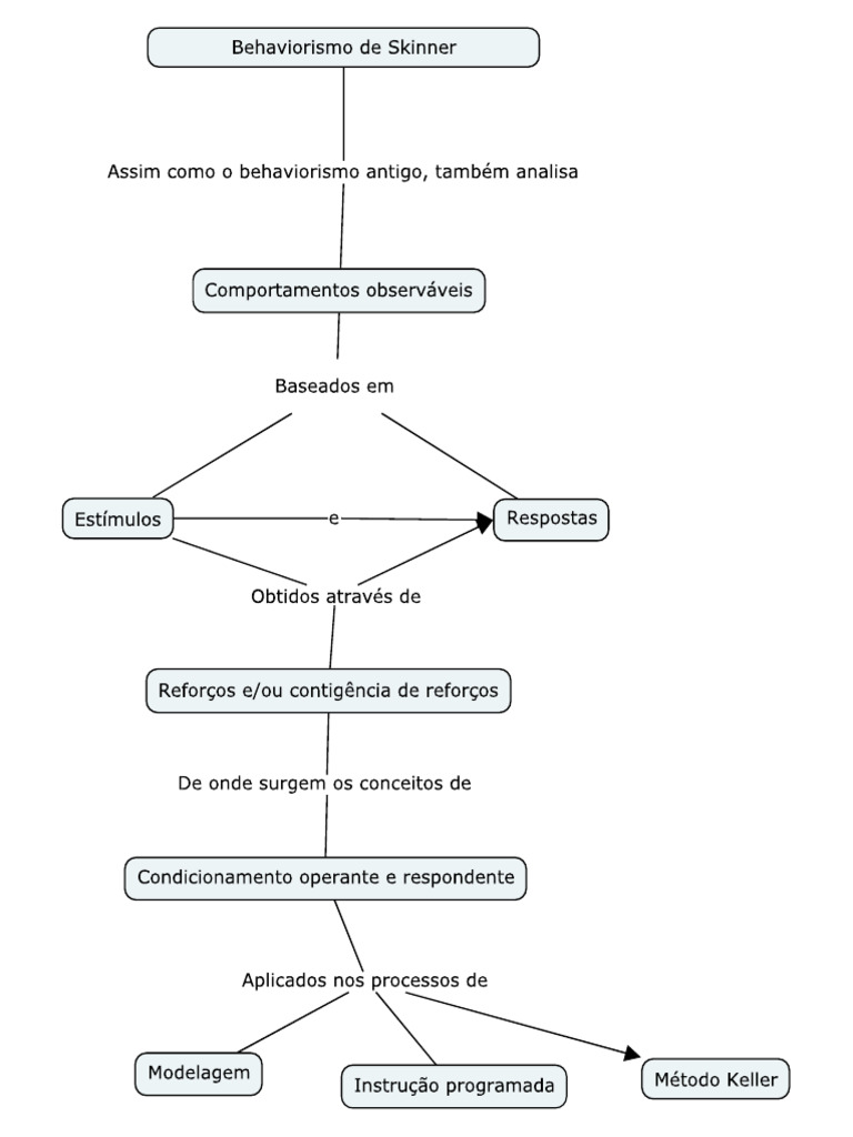 Behaviorismo de Skinner | PDF