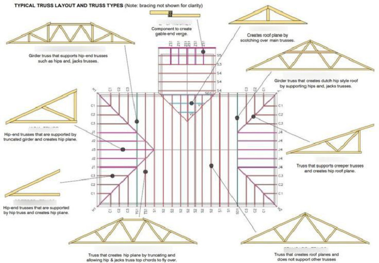 typical-truss-layout-and-truss-types | PDF