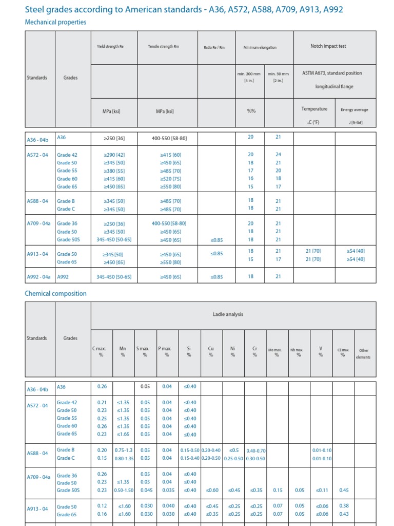 ASTM Steel Grades and Properties | PDF | Technology & Engineering
